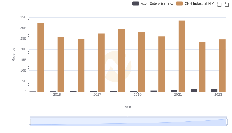 Axon Enterprise, Inc. vs CNH Industrial N.V.: Examining Key Revenue Metrics