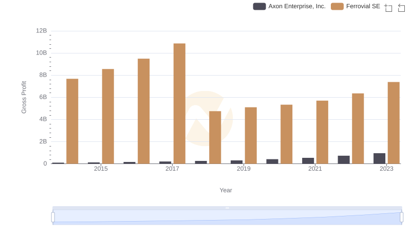 Axon Enterprise, Inc. vs Ferrovial SE: A Gross Profit Performance Breakdown