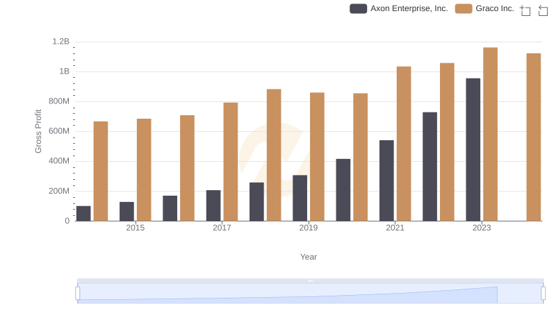 Axon Enterprise, Inc. vs Graco Inc.: A Gross Profit Performance Breakdown