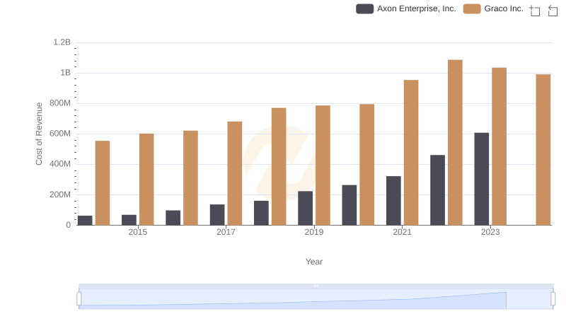 Axon Enterprise, Inc. vs Graco Inc.: Efficiency in Cost of Revenue Explored