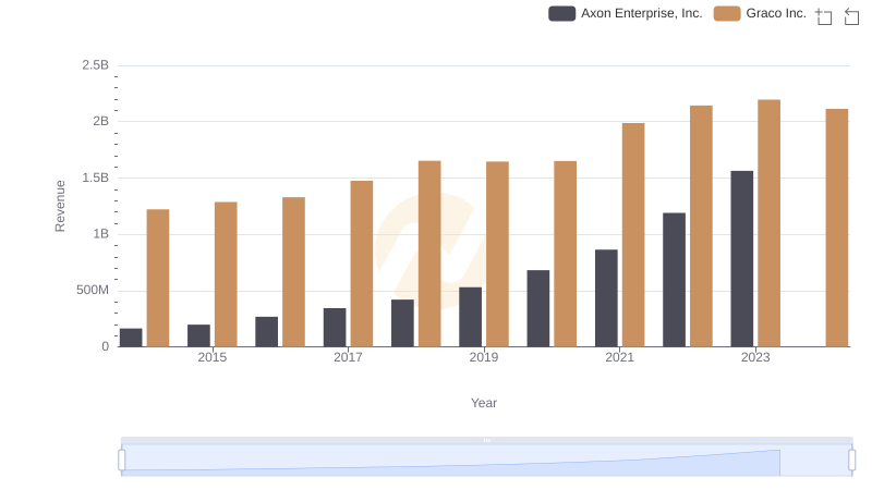 Axon Enterprise, Inc. vs Graco Inc.: Examining Key Revenue Metrics