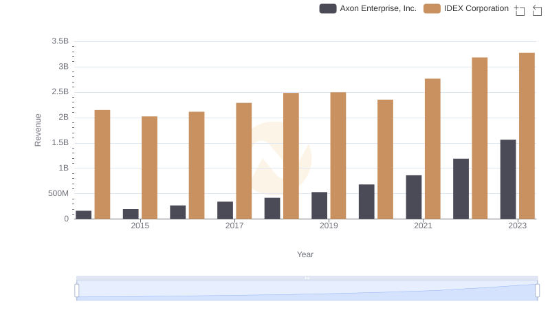 Axon Enterprise, Inc. vs IDEX Corporation: Examining Key Revenue Metrics