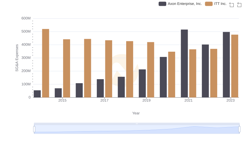 Axon Enterprise, Inc. vs ITT Inc.: SG&A Expense Trends