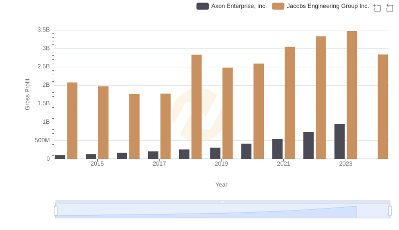 Axon Enterprise, Inc. vs Jacobs Engineering Group Inc.: A Gross Profit Performance Breakdown