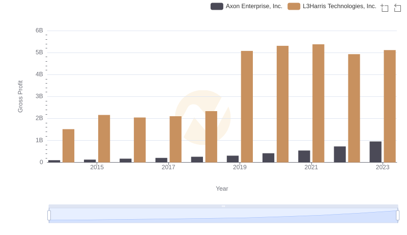 Axon Enterprise, Inc. vs L3Harris Technologies, Inc.: A Gross Profit Performance Breakdown