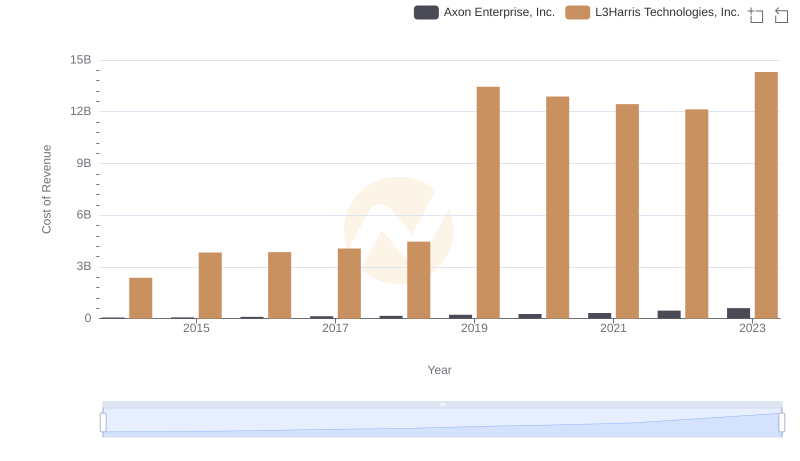Axon Enterprise, Inc. vs L3Harris Technologies, Inc.: Efficiency in Cost of Revenue Explored