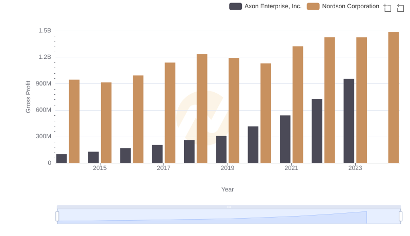 Axon Enterprise, Inc. vs Nordson Corporation: A Gross Profit Performance Breakdown