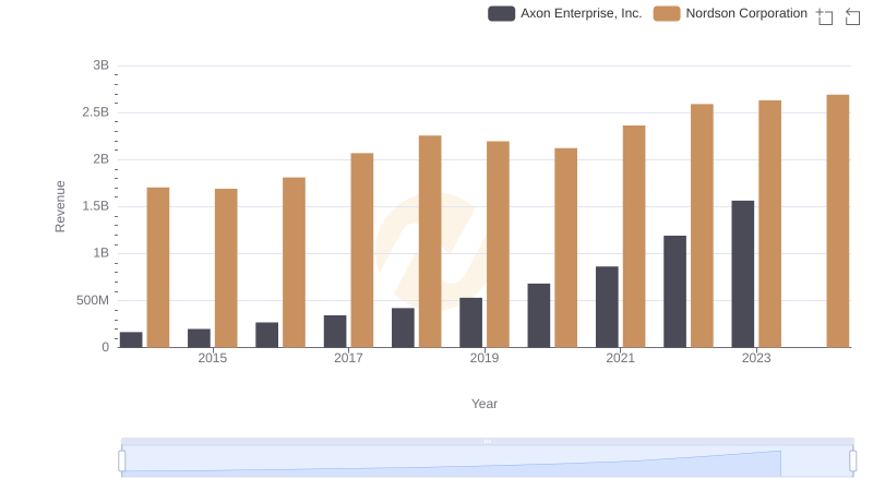 Axon Enterprise, Inc. vs Nordson Corporation: Annual Revenue Growth Compared