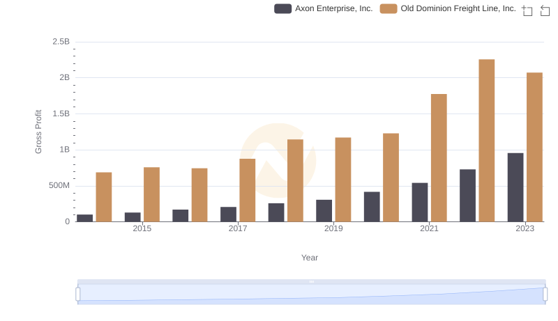 Axon Enterprise, Inc. vs Old Dominion Freight Line, Inc.: A Gross Profit Performance Breakdown