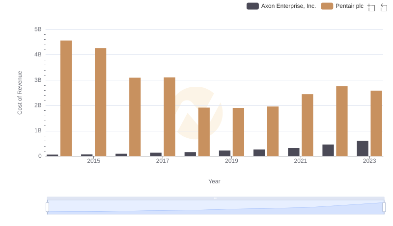 Axon Enterprise, Inc. vs Pentair plc: Efficiency in Cost of Revenue Explored