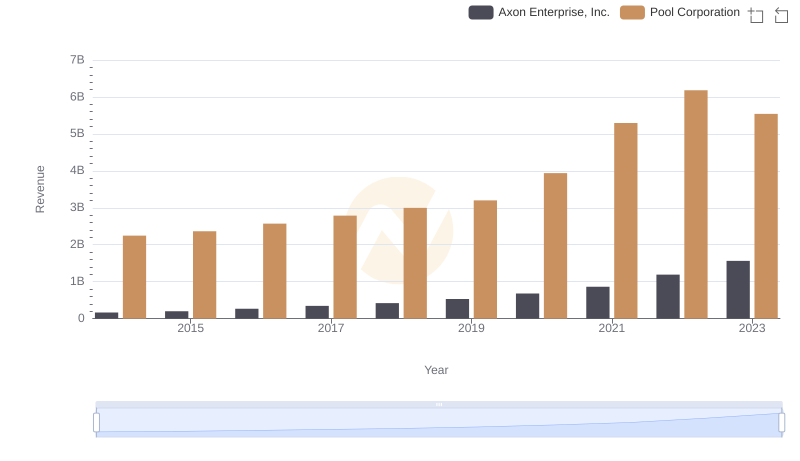 Axon Enterprise, Inc. vs Pool Corporation: Annual Revenue Growth Compared