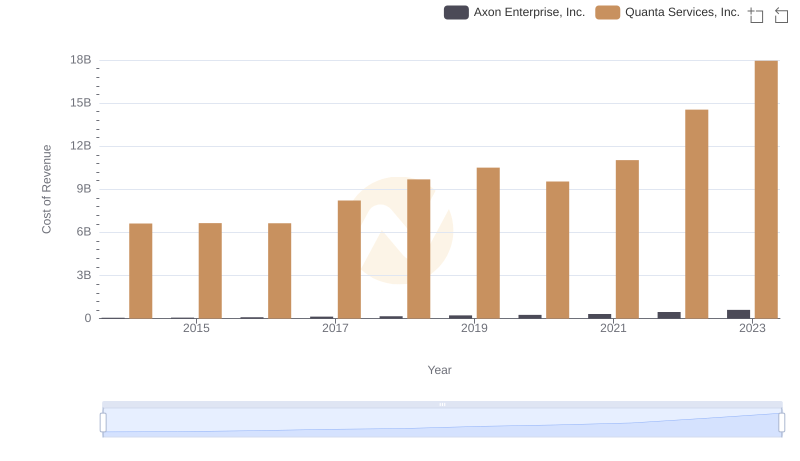 Axon Enterprise, Inc. vs Quanta Services, Inc.: Efficiency in Cost of Revenue Explored