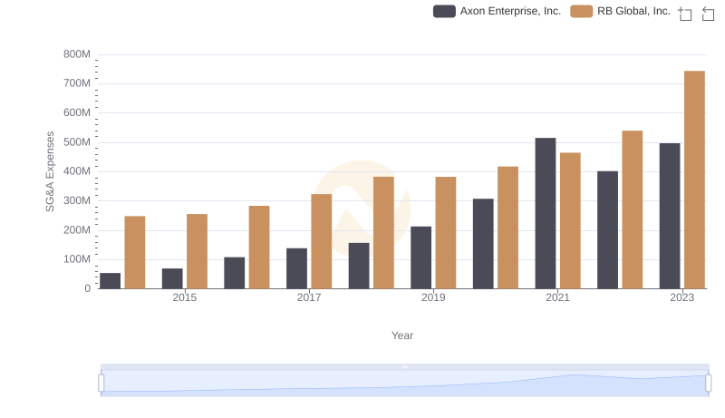 Axon Enterprise, Inc. vs RB Global, Inc.: SG&A Expense Trends
