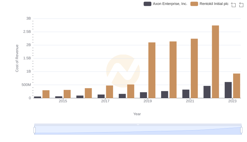 Axon Enterprise, Inc. vs Rentokil Initial plc: Efficiency in Cost of Revenue Explored