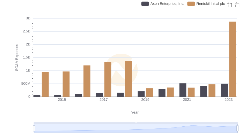 Axon Enterprise, Inc. vs Rentokil Initial plc: SG&A Expense Trends