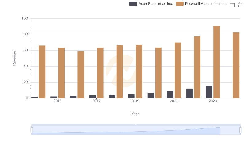 Axon Enterprise, Inc. vs Rockwell Automation, Inc.: Annual Revenue Growth Compared