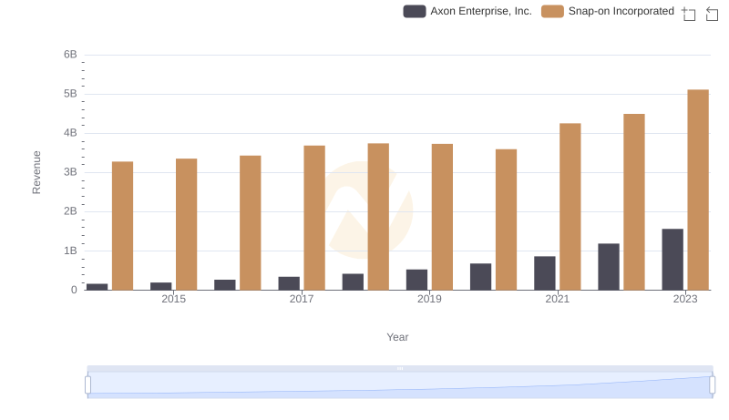 Axon Enterprise, Inc. vs Snap-on Incorporated: Examining Key Revenue Metrics