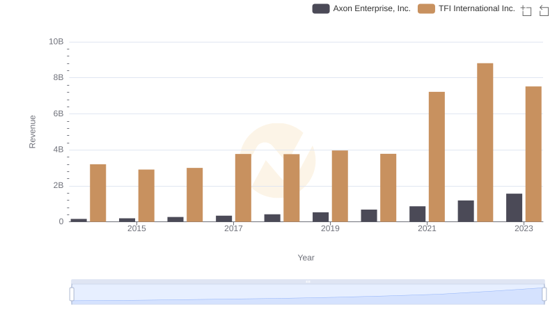 Axon Enterprise, Inc. vs TFI International Inc.: Examining Key Revenue Metrics