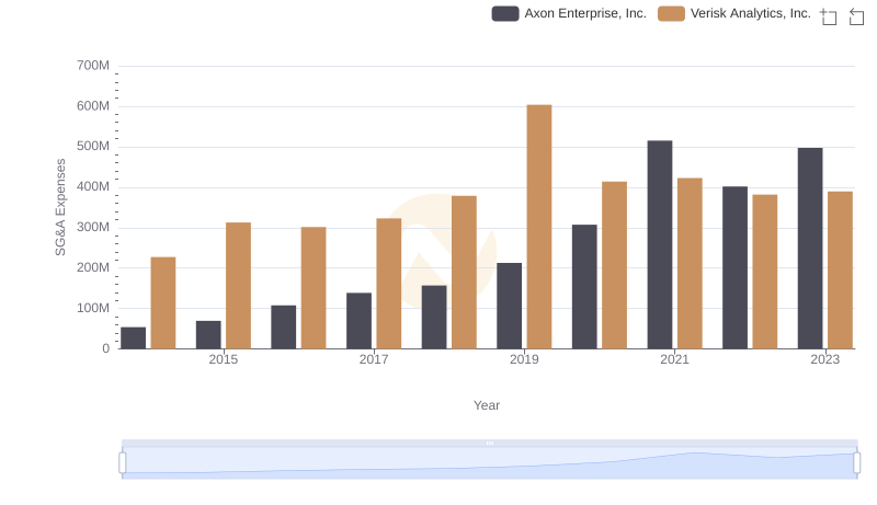 Axon Enterprise, Inc. vs Verisk Analytics, Inc.: SG&A Expense Trends