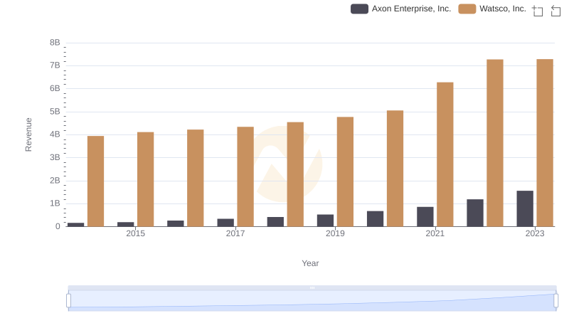 Axon Enterprise, Inc. vs Watsco, Inc.: Examining Key Revenue Metrics