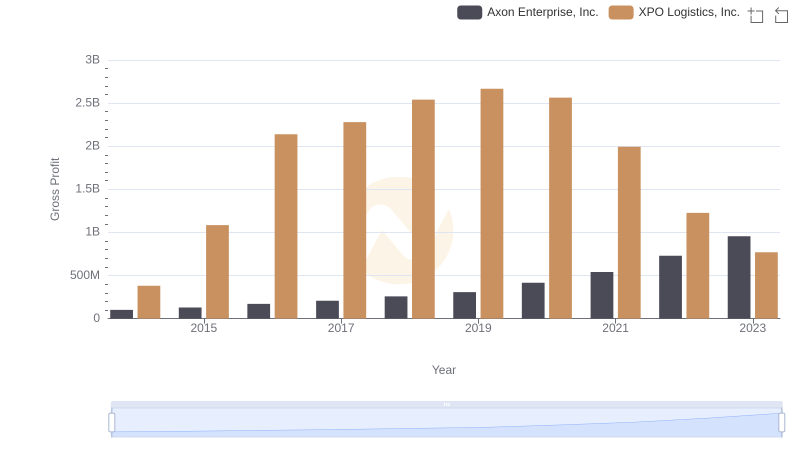Axon Enterprise, Inc. vs XPO Logistics, Inc.: A Gross Profit Performance Breakdown