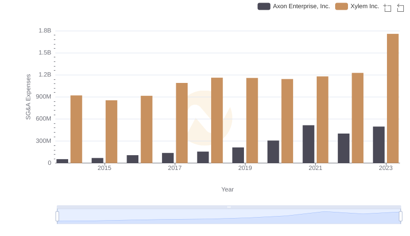 Axon Enterprise, Inc. vs Xylem Inc.: SG&A Expense Trends