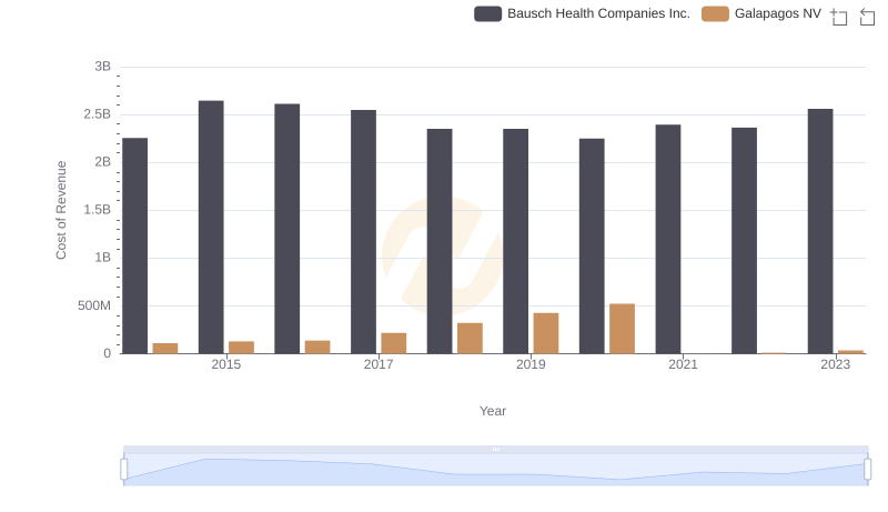 Bausch Health Companies Inc. vs Galapagos NV: Efficiency in Cost of Revenue Explored