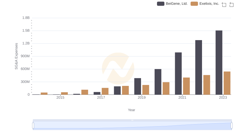 BeiGene, Ltd. and Exelixis, Inc.: SG&A Spending Patterns Compared