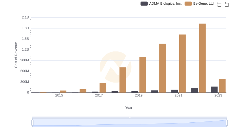 BeiGene, Ltd. vs ADMA Biologics, Inc.: Efficiency in Cost of Revenue Explored