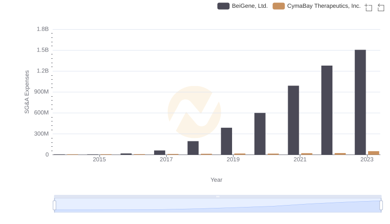 BeiGene, Ltd. vs CymaBay Therapeutics, Inc.: SG&A Expense Trends