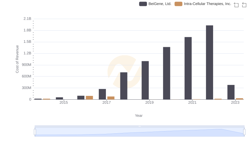 BeiGene, Ltd. vs Intra-Cellular Therapies, Inc.: Efficiency in Cost of Revenue Explored