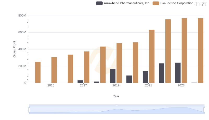 Bio-Techne Corporation and Arrowhead Pharmaceuticals, Inc.: A Detailed Gross Profit Analysis