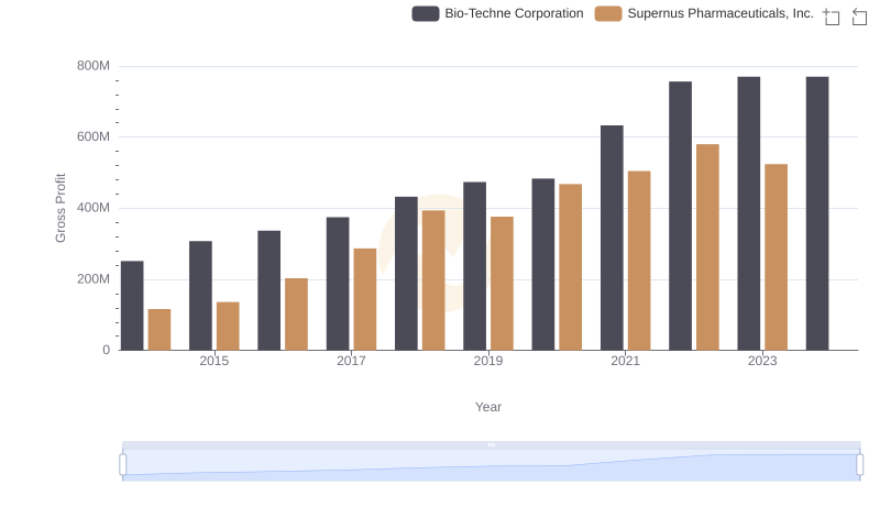 Bio-Techne Corporation and Supernus Pharmaceuticals, Inc.: A Detailed Gross Profit Analysis