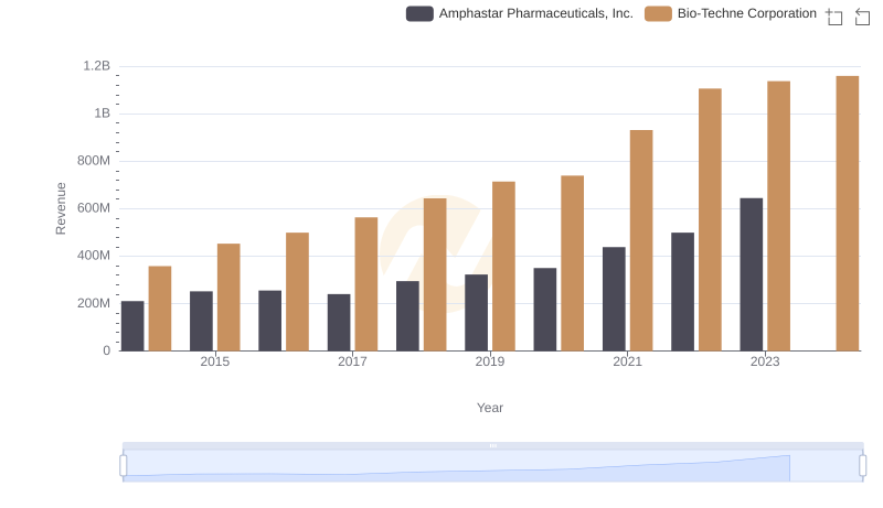 Bio-Techne Corporation vs Amphastar Pharmaceuticals, Inc.: Annual Revenue Growth Compared