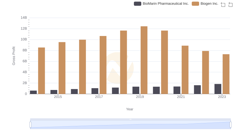 Biogen Inc. vs BioMarin Pharmaceutical Inc.: A Gross Profit Performance Breakdown