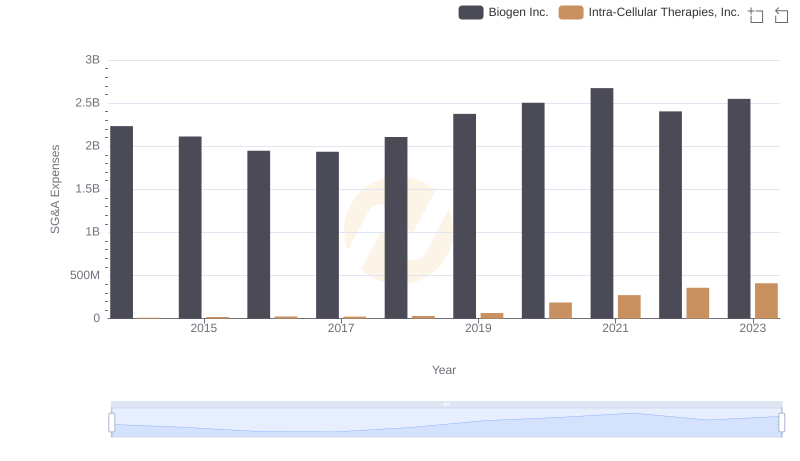 Biogen Inc. vs Intra-Cellular Therapies, Inc.: SG&A Expense Trends