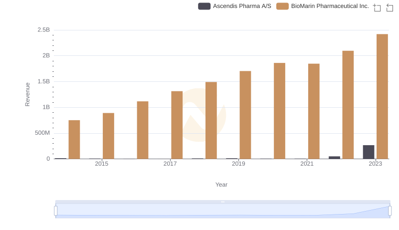 BioMarin Pharmaceutical Inc. and Ascendis Pharma A/S: A Comprehensive Revenue Analysis