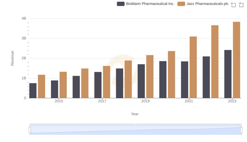 BioMarin Pharmaceutical Inc. and Jazz Pharmaceuticals plc: A Comprehensive Revenue Analysis