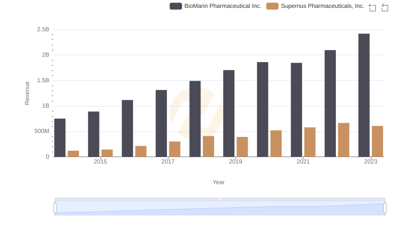 BioMarin Pharmaceutical Inc. and Supernus Pharmaceuticals, Inc.: A Comprehensive Revenue Analysis
