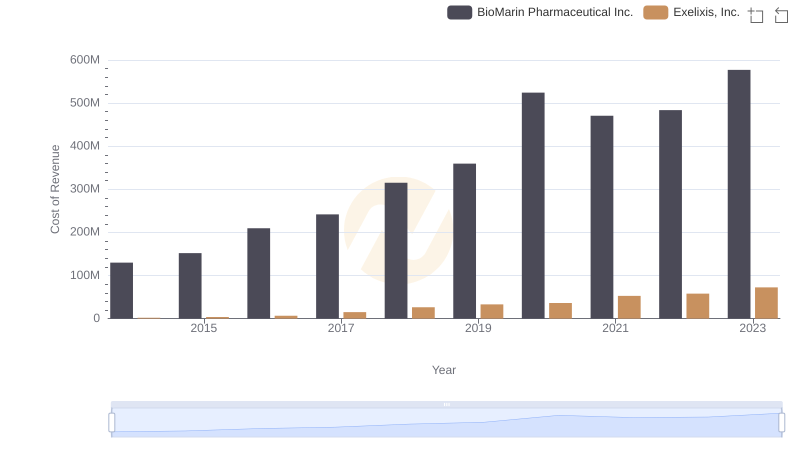 BioMarin Pharmaceutical Inc. vs Exelixis, Inc.: Efficiency in Cost of Revenue Explored