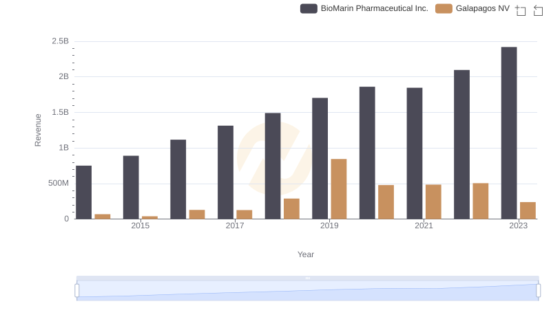 BioMarin Pharmaceutical Inc. vs Galapagos NV: Annual Revenue Growth Compared