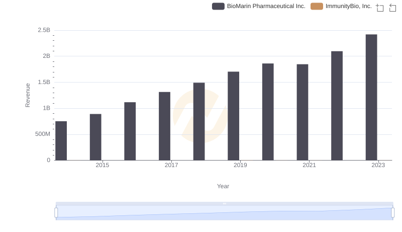 BioMarin Pharmaceutical Inc. vs ImmunityBio, Inc.: Annual Revenue Growth Compared