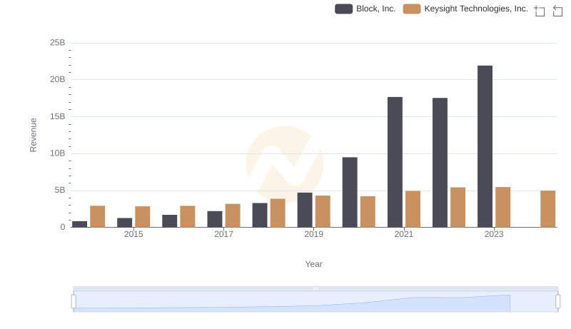 Block, Inc. and Keysight Technologies, Inc.: A Comprehensive Revenue Analysis