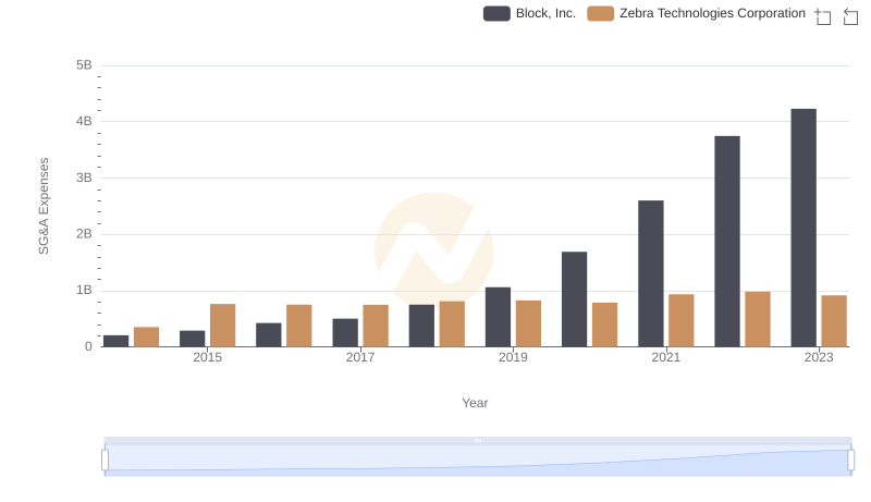 Block, Inc. or Zebra Technologies Corporation: Who Manages SG&A Costs Better?