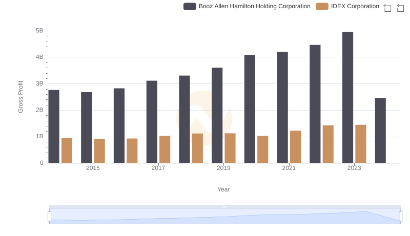 Booz Allen Hamilton Holding Corporation and IDEX Corporation: A Detailed Gross Profit Analysis