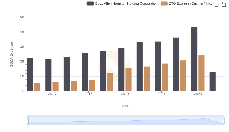 Booz Allen Hamilton Holding Corporation and ZTO Express (Cayman) Inc.: SG&A Spending Patterns Compared