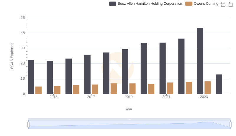 Booz Allen Hamilton Holding Corporation or Owens Corning: Who Manages SG&A Costs Better?