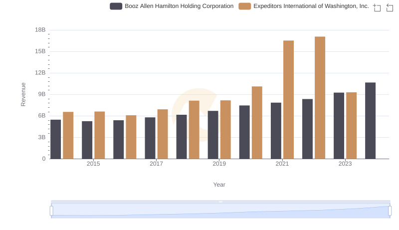 Booz Allen Hamilton Holding Corporation vs Expeditors International of Washington, Inc.: Examining Key Revenue Metrics