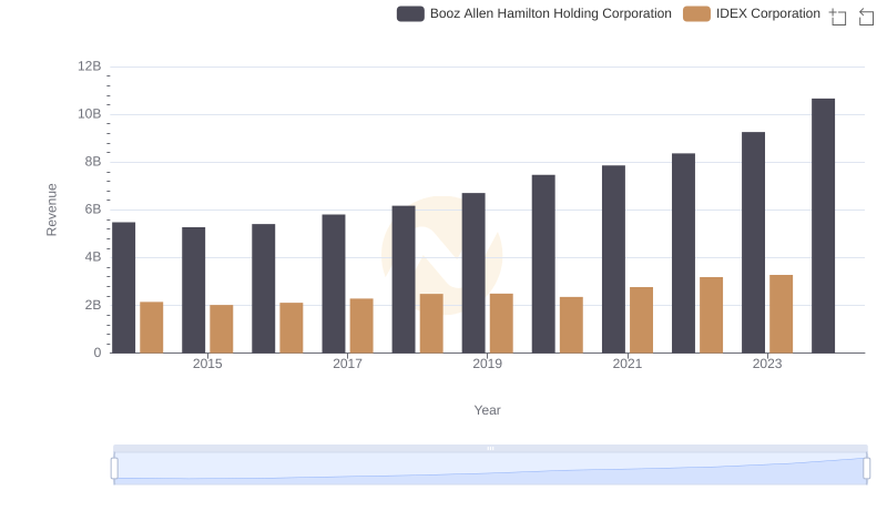Booz Allen Hamilton Holding Corporation vs IDEX Corporation: Examining Key Revenue Metrics