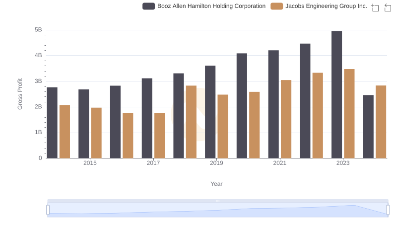 Booz Allen Hamilton Holding Corporation vs Jacobs Engineering Group Inc.: A Gross Profit Performance Breakdown